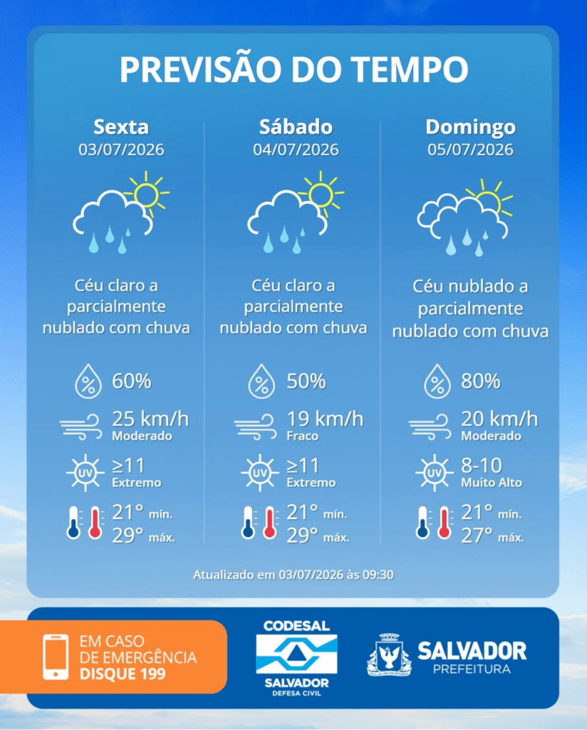 Final de semana em Salvador varia entre sol e pancadas de chuva; veja previsão 2 image